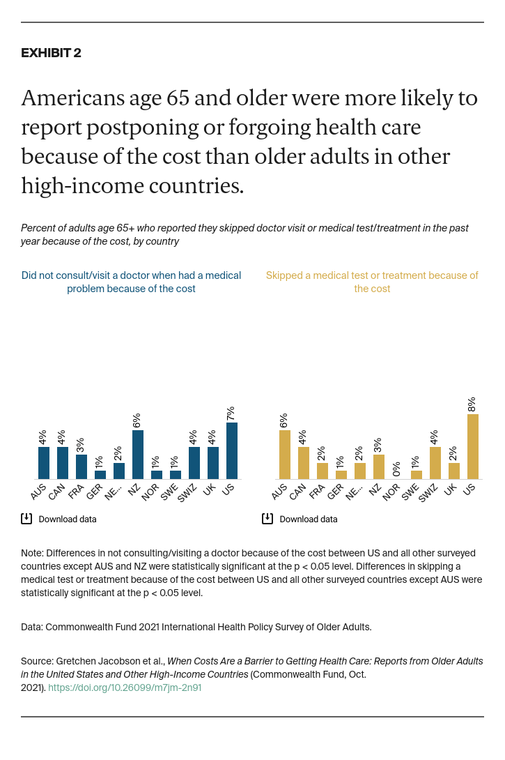 Jacobson_when_costs_are_barrier_2021_intl_survey_older_adults_Exhibit_02